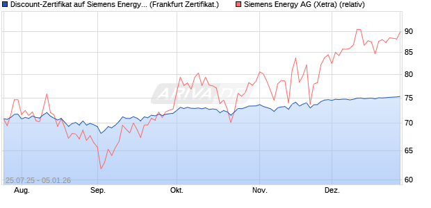 Discount-Zertifikat auf Siemens Energy [Landesbank . (WKN: LB58LE) Chart