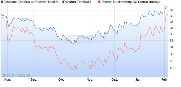 Discount-Zertifikat auf Daimler Truck Holding [Lande. (WKN: LB58MM) Chart