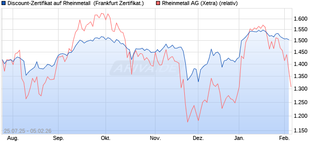 Discount-Zertifikat auf Rheinmetall [Landesbank Bad. (WKN: LB58NZ) Chart
