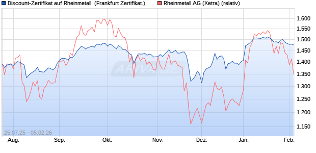 Discount-Zertifikat auf Rheinmetall [Landesbank Bad. (WKN: LB58NY) Chart