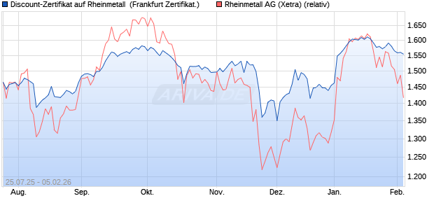 Discount-Zertifikat auf Rheinmetall [Landesbank Bad. (WKN: LB58P1) Chart
