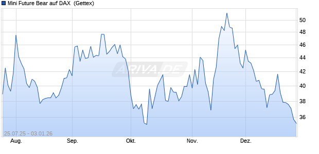 Mini Future Bear auf DAX [UniCredit Bank GmbH] (WKN: UG8FR5) Chart