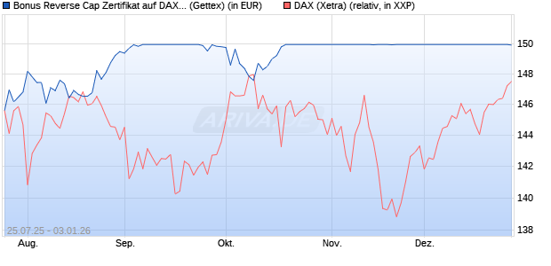 Bonus Reverse Cap Zertifikat auf DAX [UniCredit Ban. (WKN: UG8G5M) Chart