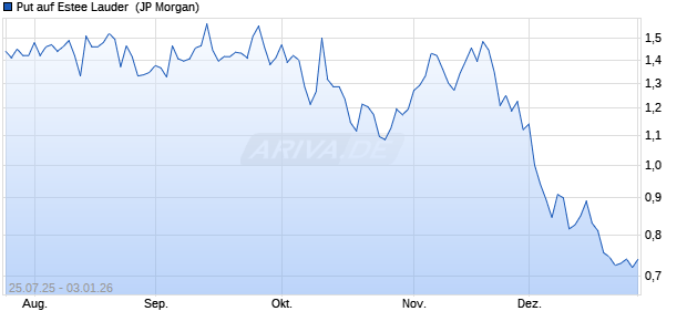 Put auf Estee Lauder [J.P. Morgan Structured Product. (WKN: JU05NP) Chart