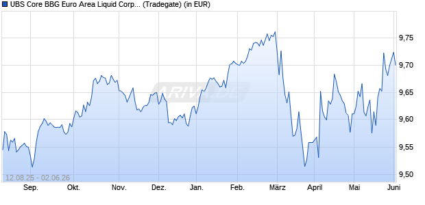 Performance des UBS Core BBG Euro Area Liquid Corp UCITS ETF EUR acc (WKN A41BBT, ISIN LU1805389506)