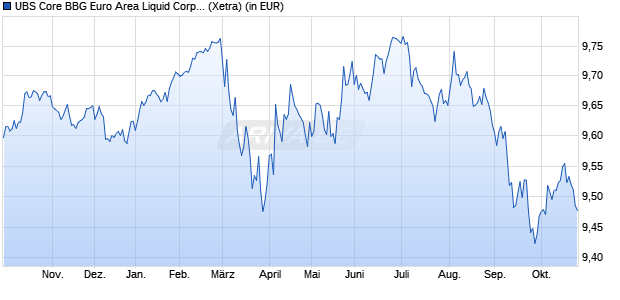 Performance des UBS Core BBG Euro Area Liquid Corp UCITS ETF EUR acc (WKN A41BBT, ISIN LU1805389506)