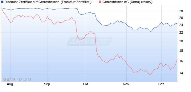 Discount-Zertifikat auf Gerresheimer [Landesbank Ba. (WKN: LB58K5) Chart