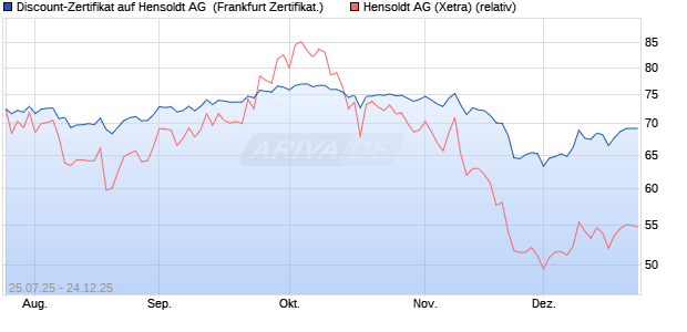Discount-Zertifikat auf Hensoldt AG [Landesbank Bad. (WKN: LB58KA) Chart