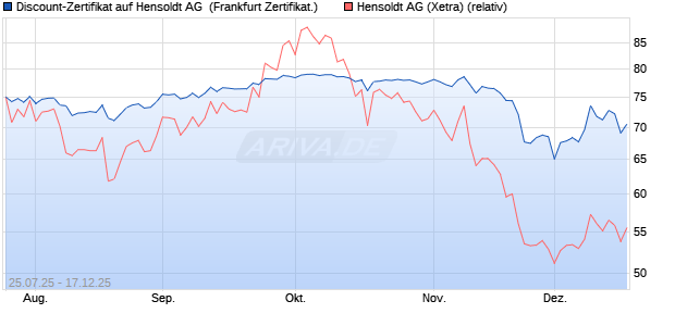 Discount-Zertifikat auf Hensoldt AG [Landesbank Bad. (WKN: LB58GU) Chart