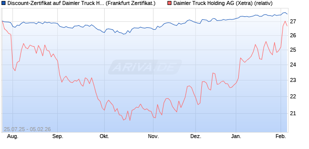 Discount-Zertifikat auf Daimler Truck Holding [Lande. (WKN: LB58ME) Chart