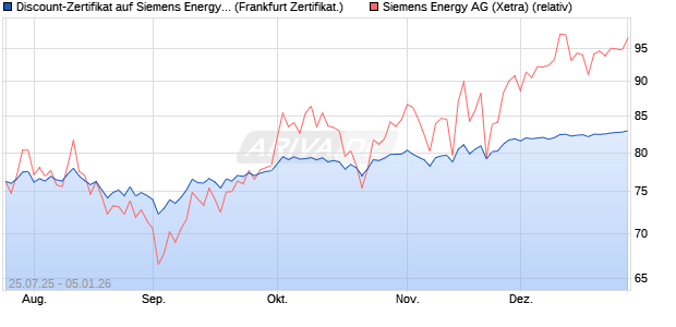 Discount-Zertifikat auf Siemens Energy [Landesbank . (WKN: LB58LJ) Chart