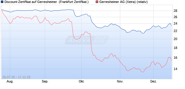 Discount-Zertifikat auf Gerresheimer [Landesbank Ba. (WKN: LB58MZ) Chart