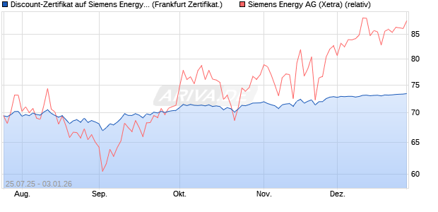 Discount-Zertifikat auf Siemens Energy [Landesbank . (WKN: LB58LD) Chart