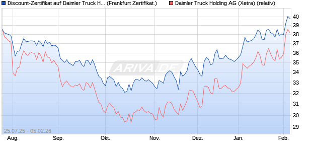 Discount-Zertifikat auf Daimler Truck Holding [Lande. (WKN: LB58MP) Chart