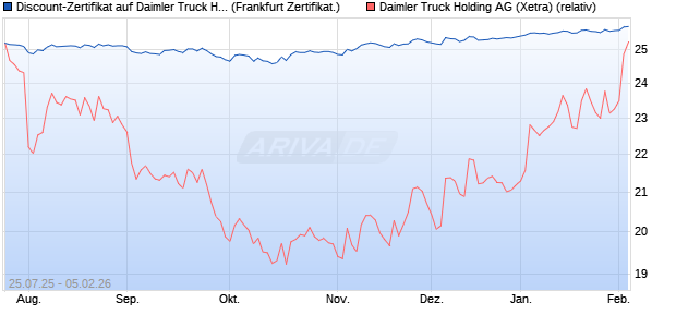 Discount-Zertifikat auf Daimler Truck Holding [Lande. (WKN: LB58MD) Chart