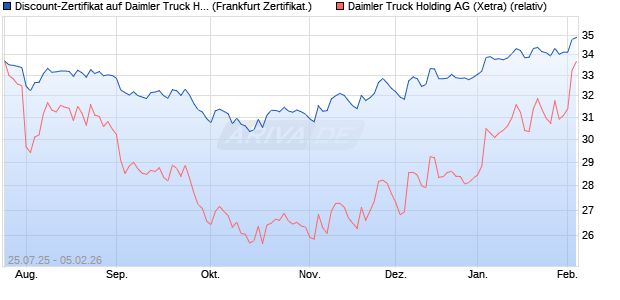 Discount-Zertifikat auf Daimler Truck Holding [Lande. (WKN: LB58MK) Chart