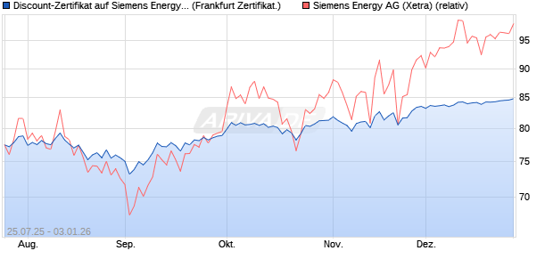 Discount-Zertifikat auf Siemens Energy [Landesbank . (WKN: LB58LK) Chart