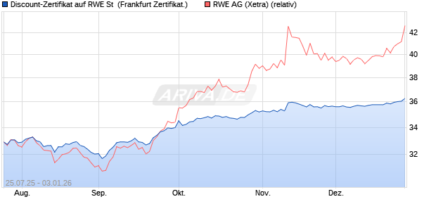 Discount-Zertifikat auf RWE St [Landesbank Baden-. (WKN: LB58P5) Chart