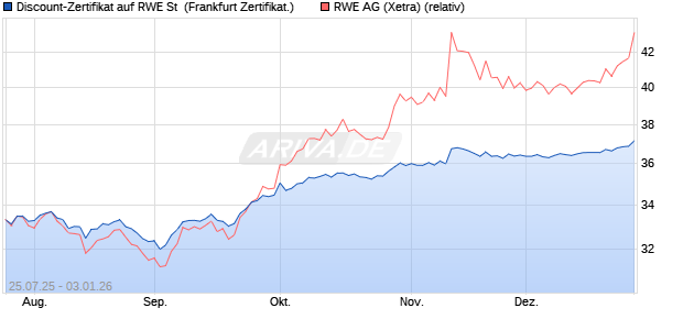 Discount-Zertifikat auf RWE St [Landesbank Baden-. (WKN: LB58P6) Chart