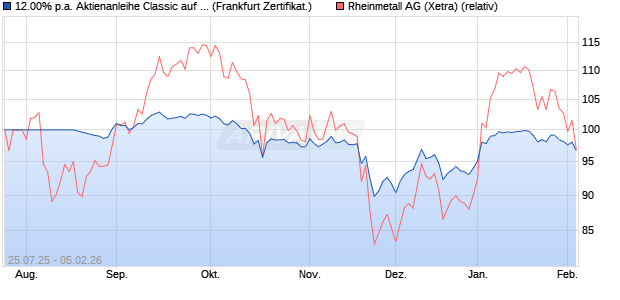 12.00% p.a. Aktienanleihe Classic auf Rheinmetall [L. (WKN: A2U290) Chart