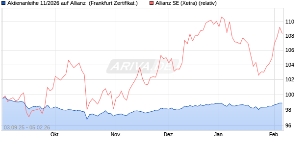 Aktienanleihe 11/2026 auf Allianz [DekaBank Deutsch. (WKN: DK1GD4) Chart