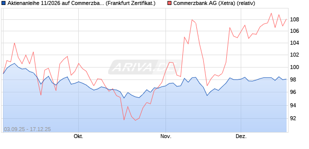 Aktienanleihe 11/2026 auf Commerzbank [DekaBank . (WKN: DK1GD2) Chart