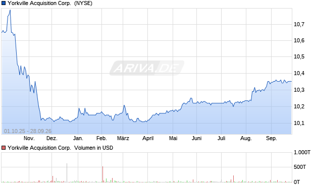Yorkville Acquisition Aktie Chart