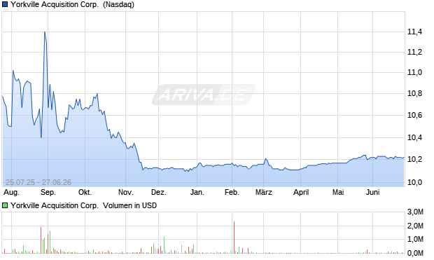 Yorkville Acquisition Aktie Chart