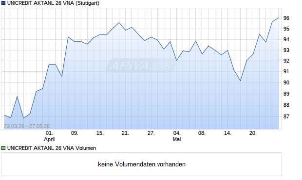 UNICREDIT AKTANL 26 VNA Aktie Chart