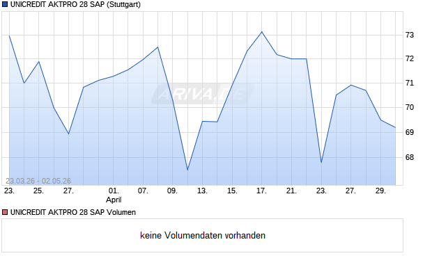 UNICREDIT AKTPRO 28 SAP Aktie Chart