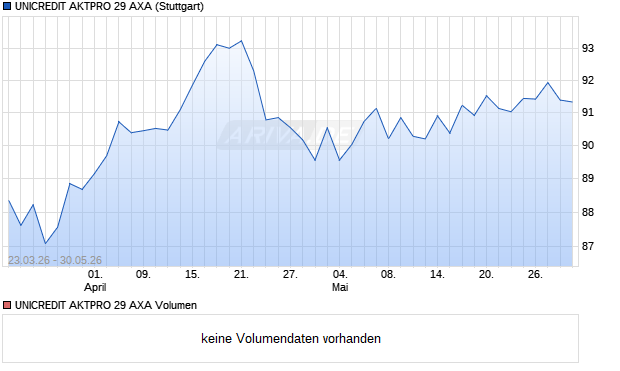 UNICREDIT AKTPRO 29 AXA Aktie Chart