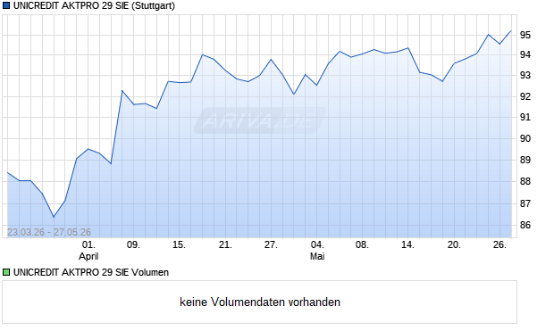 UNICREDIT AKTPRO 29 SIE Aktie Chart