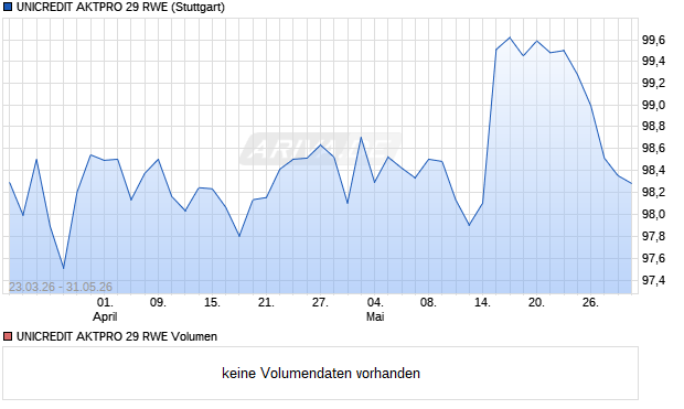 UNICREDIT AKTPRO 29 RWE Aktie Chart