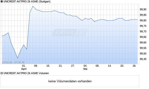 UNICREDIT AKTPRO 26 ASME Aktie Chart