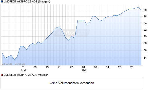 UNICREDIT AKTPRO 26 ADS Aktie Chart
