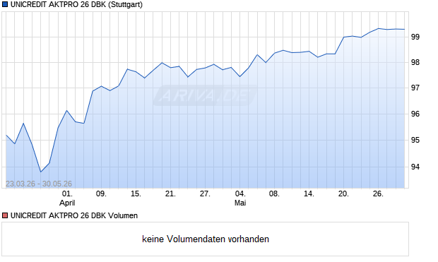 UNICREDIT AKTPRO 26 DBK Aktie Chart