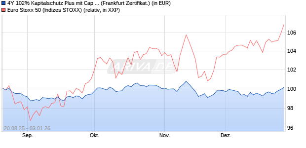4Y 102% Kapitalschutz Plus mit Cap auf EURO STOX. (WKN: PU99U8) Chart