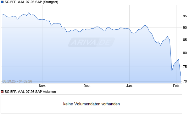 SG EFF. AAL 07.26 SAP Aktie Chart