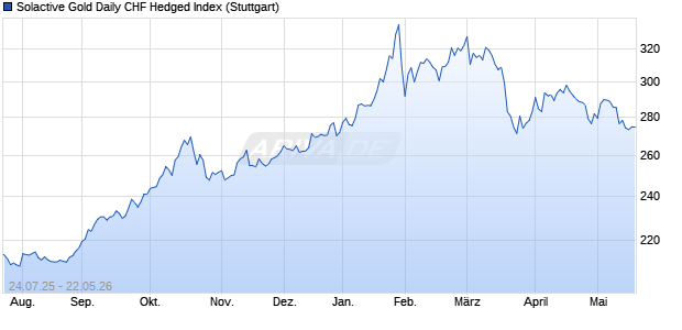 Solactive Gold Daily CHF Hedged Index Chart