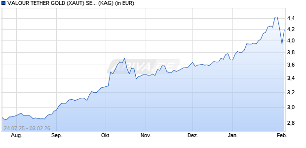 Performance des VALOUR TETHER GOLD (XAUT) SEK (ISIN CH1108679981)