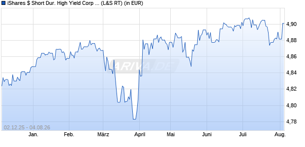 Performance des iShares $ Short Dur. High Yield Corp Bond UCITS ETF EUR H D (WKN A41BTQ, ISIN IE0000BQ75C2)