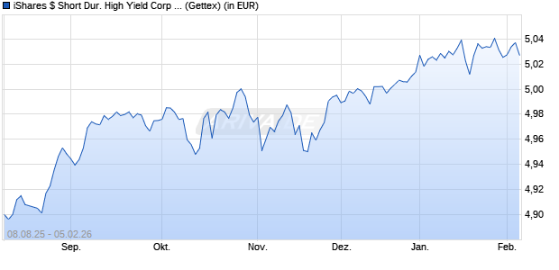 Performance des iShares $ Short Dur. High Yield Corp Bond UCITS ETF EUR H D (WKN A41BTQ, ISIN IE0000BQ75C2)