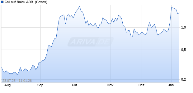 Call auf Baidu ADR [UniCredit Bank GmbH] (WKN: UG8GWF) Chart