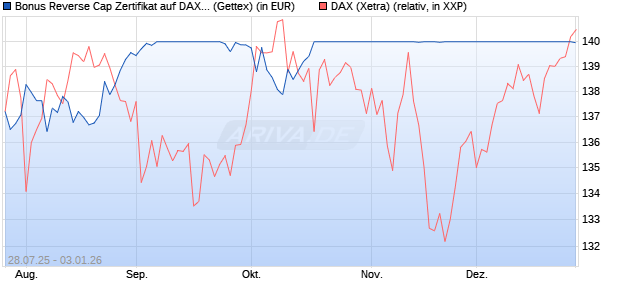 Bonus Reverse Cap Zertifikat auf DAX [UniCredit Ban. (WKN: UG8G5R) Chart
