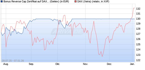 Bonus Reverse Cap Zertifikat auf DAX [UniCredit Ban. (WKN: UG8G5S) Chart