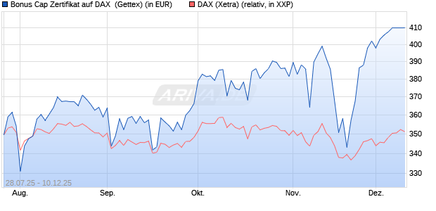 Bonus Cap Zertifikat auf DAX [UniCredit Bank GmbH] (WKN: UG8GAG) Chart
