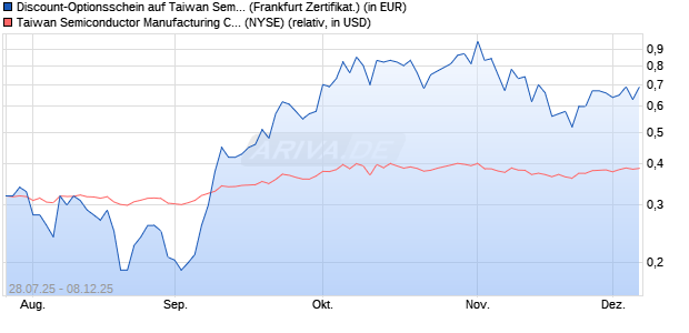 Discount-Optionsschein auf Taiwan Semiconductors . (WKN: VK9XJQ) Chart
