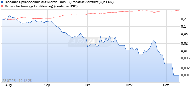Discount-Optionsschein auf Micron Technology [Vont. (WKN: VK9XH7) Chart