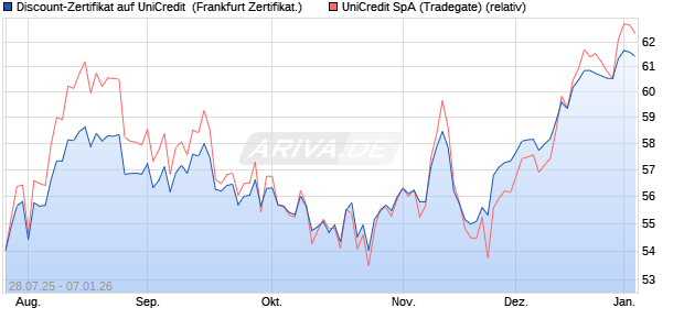 Discount-Zertifikat auf UniCredit [DZ BANK AG] (WKN: DU1QRK) Chart