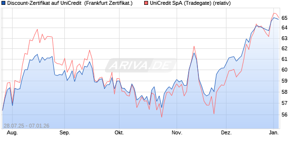 Discount-Zertifikat auf UniCredit [DZ BANK AG] (WKN: DU1QRJ) Chart